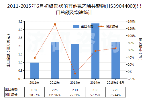 2011-2015年6月初級形狀的其他氯乙烯共聚物(HS39044000)出口總額及增速統(tǒng)計